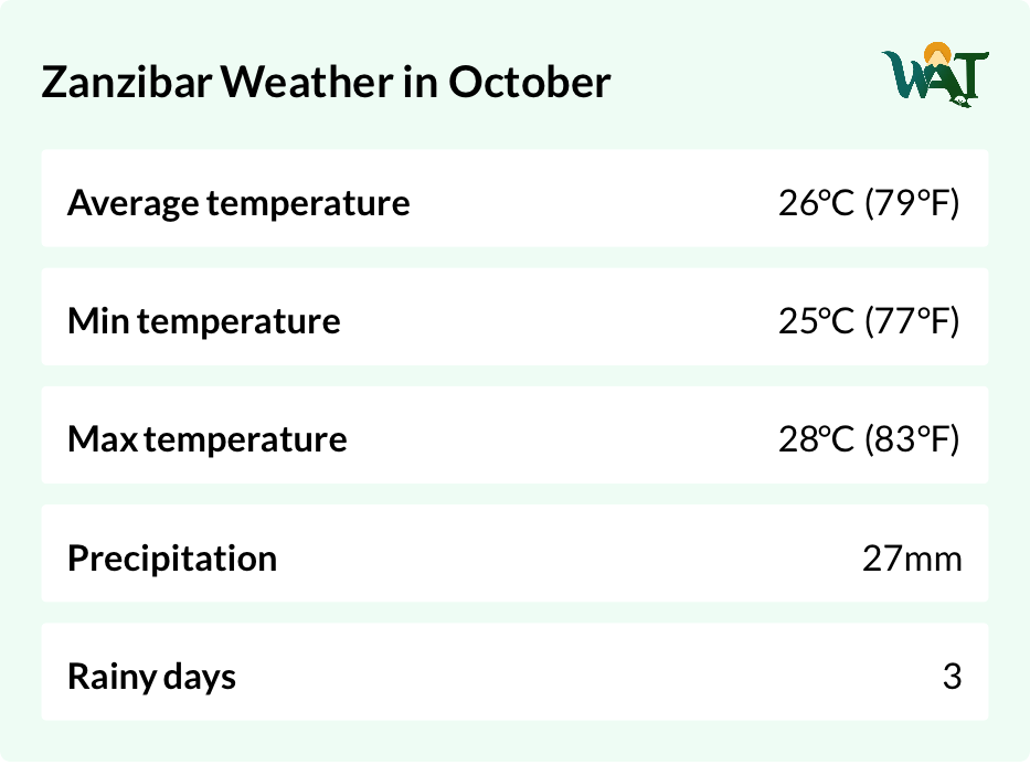 Weather overview for Zanzibar in October