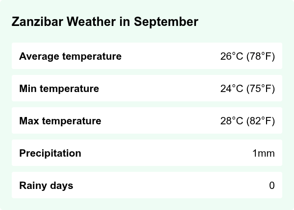 Weather overview for Zanzibar in September